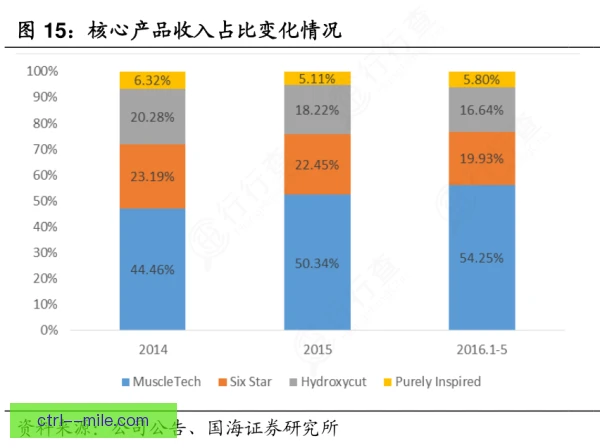 恢复设备收入占比：运动队商业开发新增长点